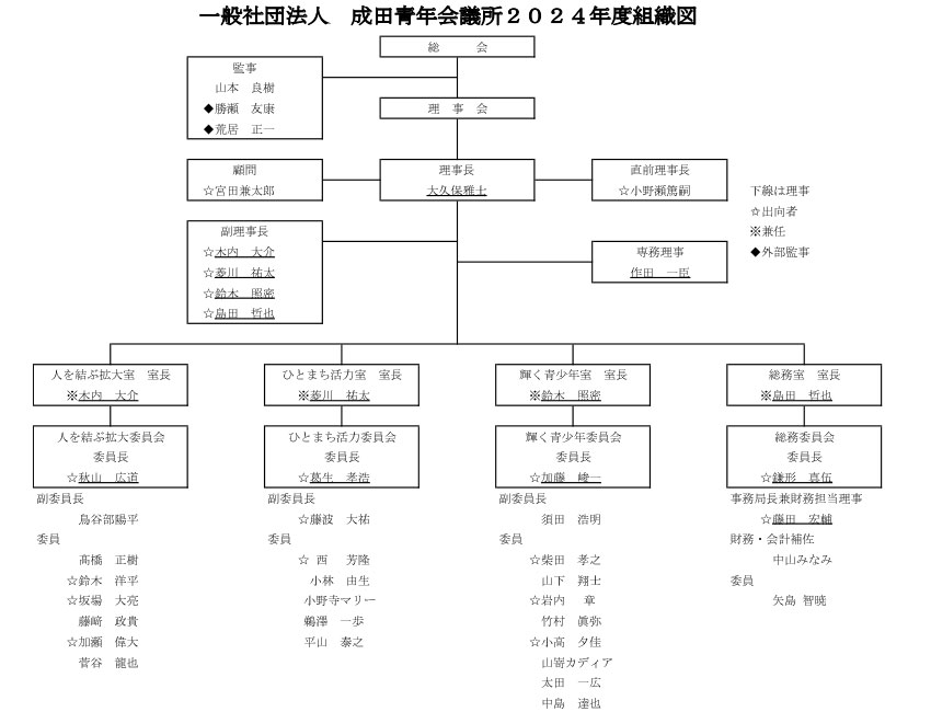 組織図・出向者一覧